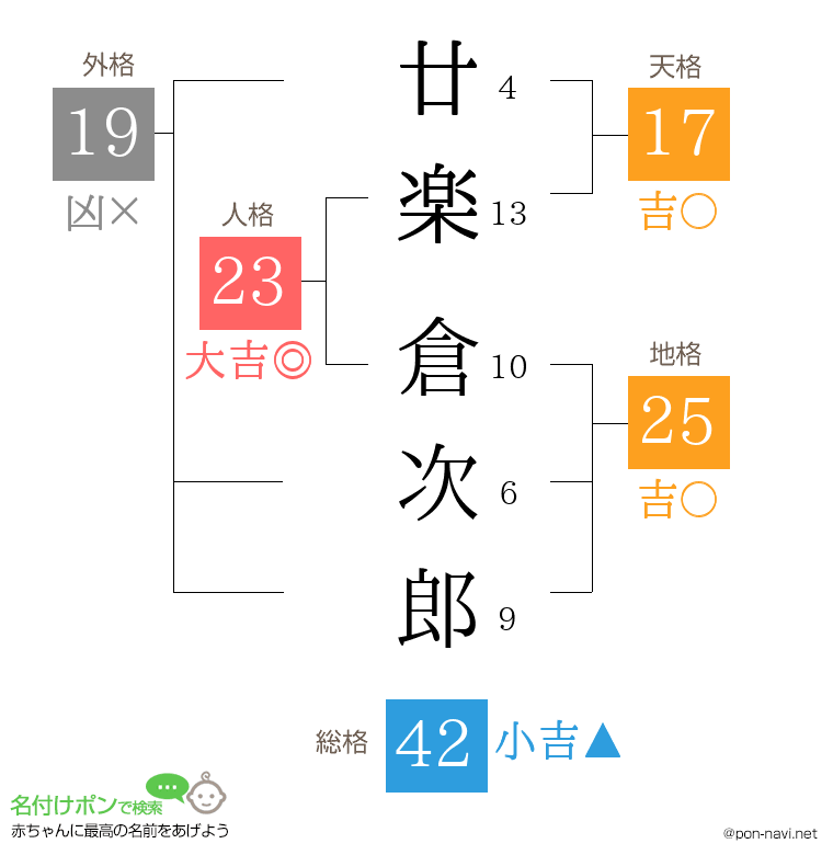 廿楽 倉次郎さんの姓名判断結果