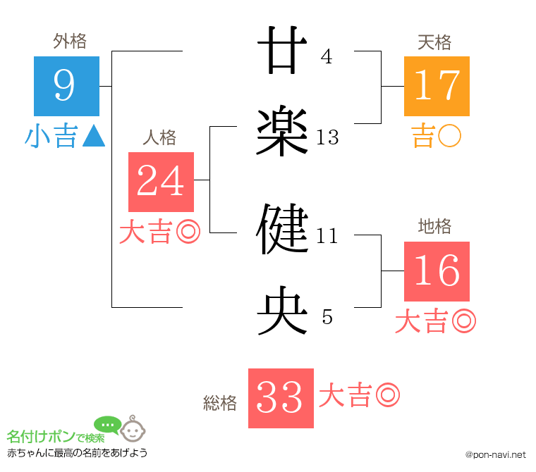 廿楽 健央さんの姓名判断結果