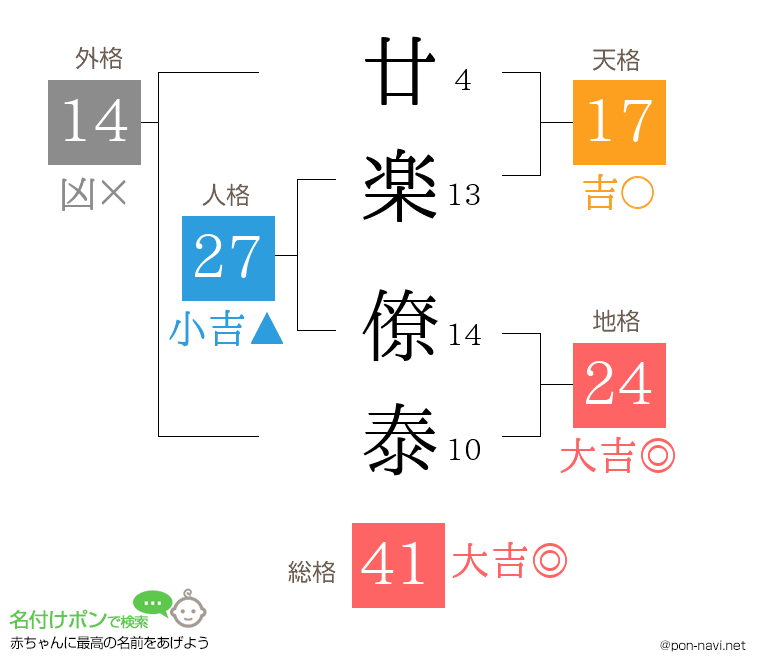 廿楽 僚泰さんの姓名判断結果