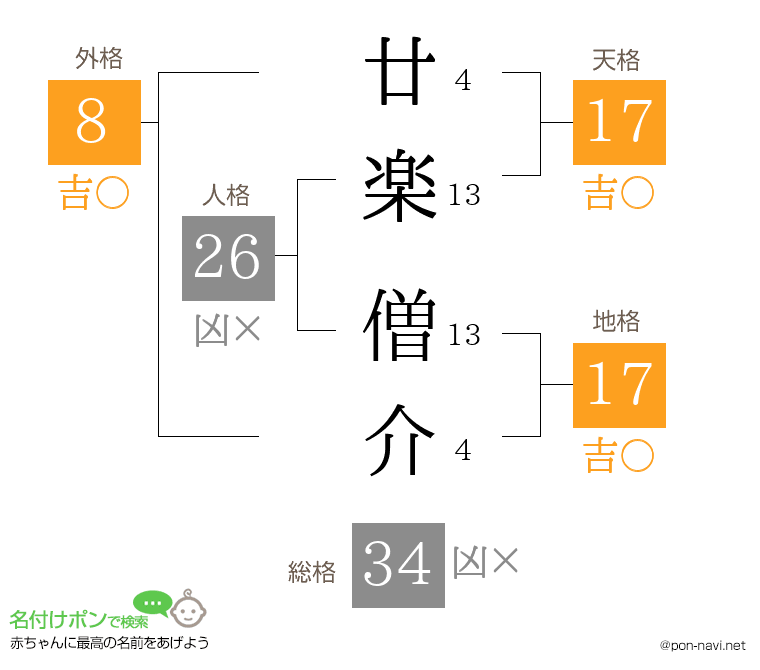 廿楽 僧介さんの姓名判断結果
