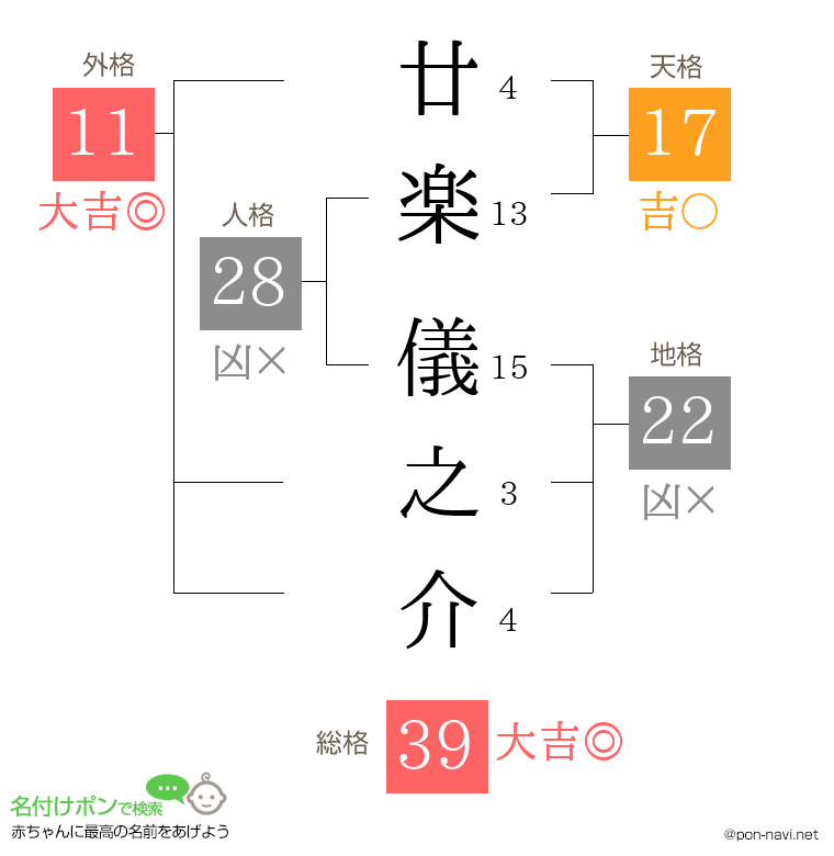 廿楽 儀之介さんの姓名判断結果