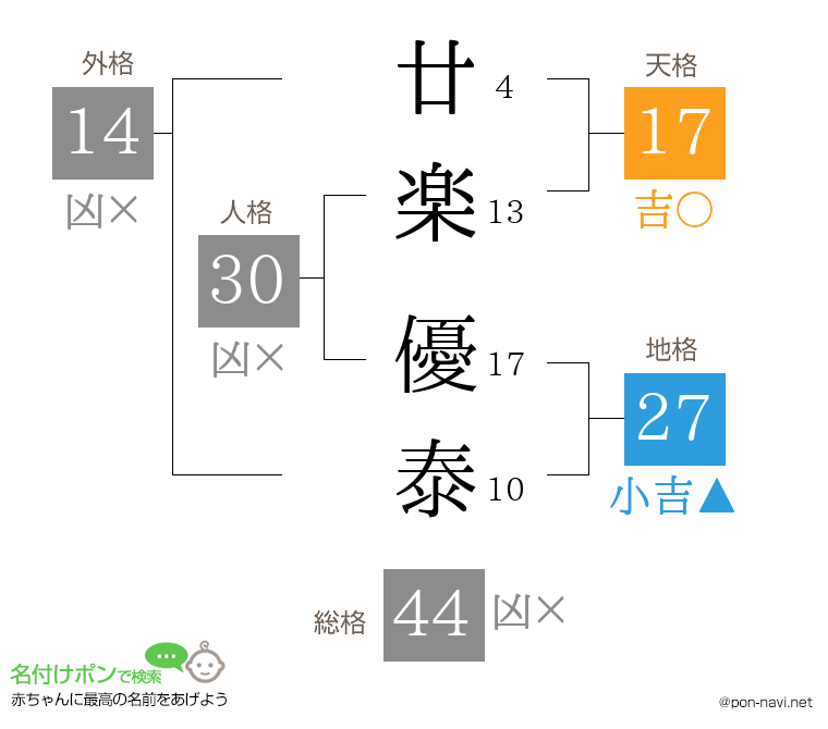 廿楽 優泰さんの姓名判断結果