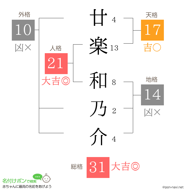 廿楽 和乃介さんの姓名判断結果