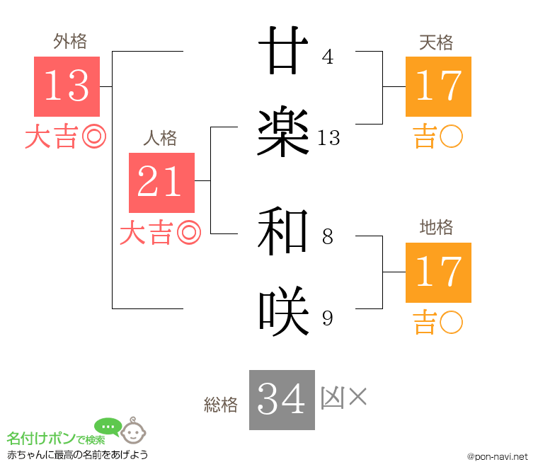 廿楽 和咲さんの姓名判断結果