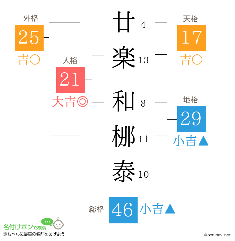 廿楽 和梛泰さんの姓名判断結果