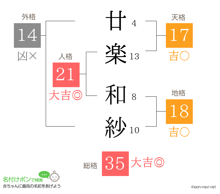 廿楽 和紗さんの姓名判断結果
