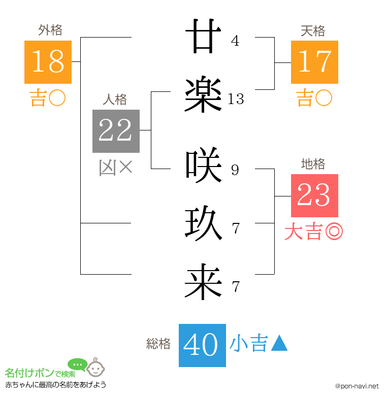 廿楽 咲玖来さんの姓名判断結果