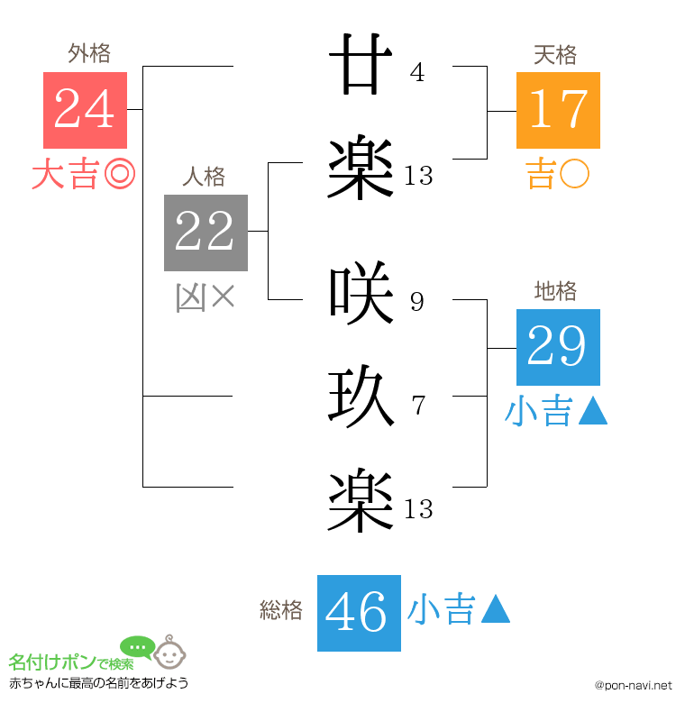 廿楽 咲玖楽さんの姓名判断結果