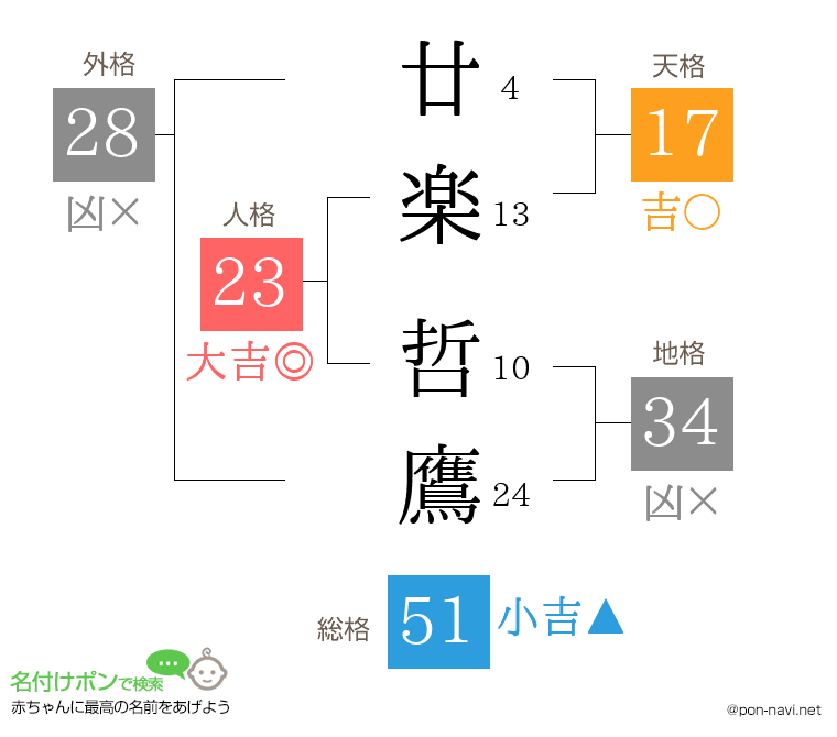 廿楽 哲鷹さんの姓名判断結果