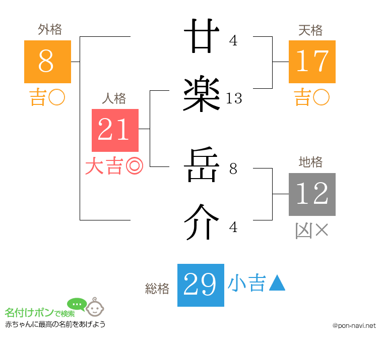 廿楽 岳介さんの姓名判断結果