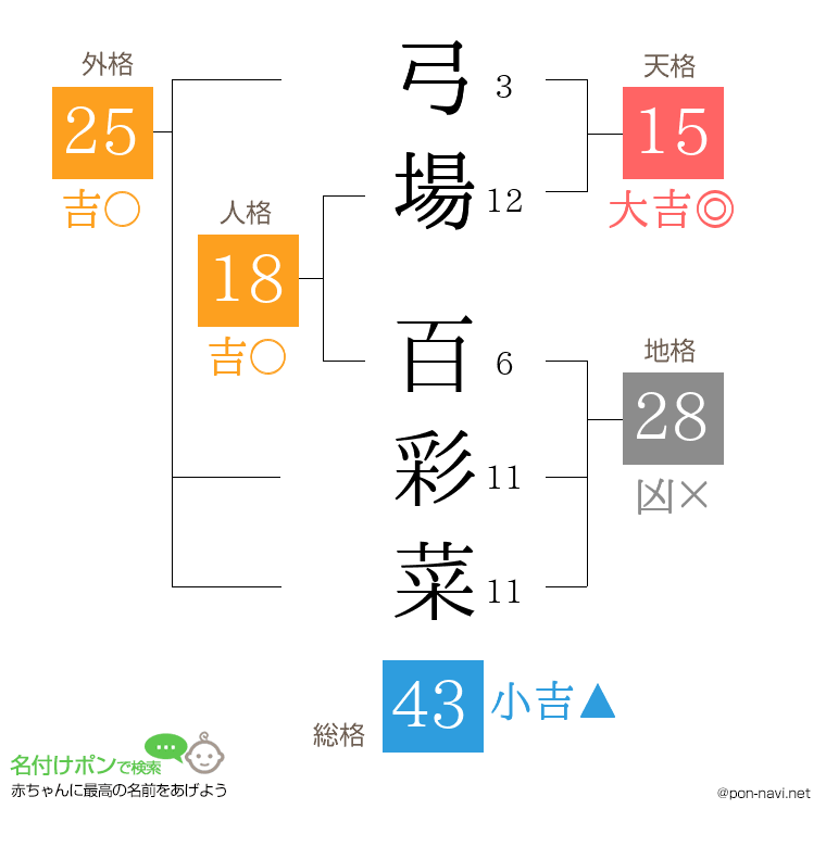 弓場 百彩菜さんの姓名判断結果