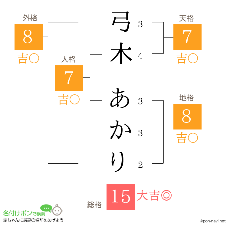弓木 あかりさんの姓名判断結果