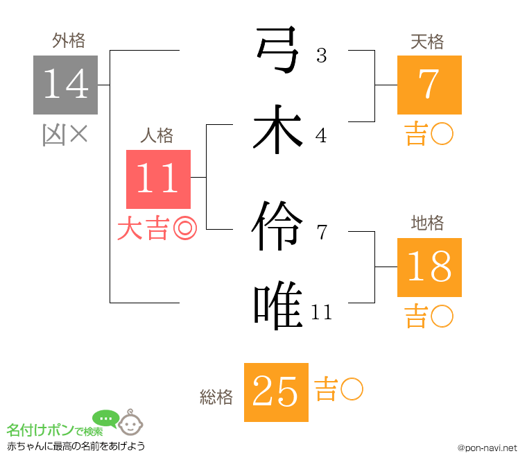 弓木 伶唯さんの姓名判断結果