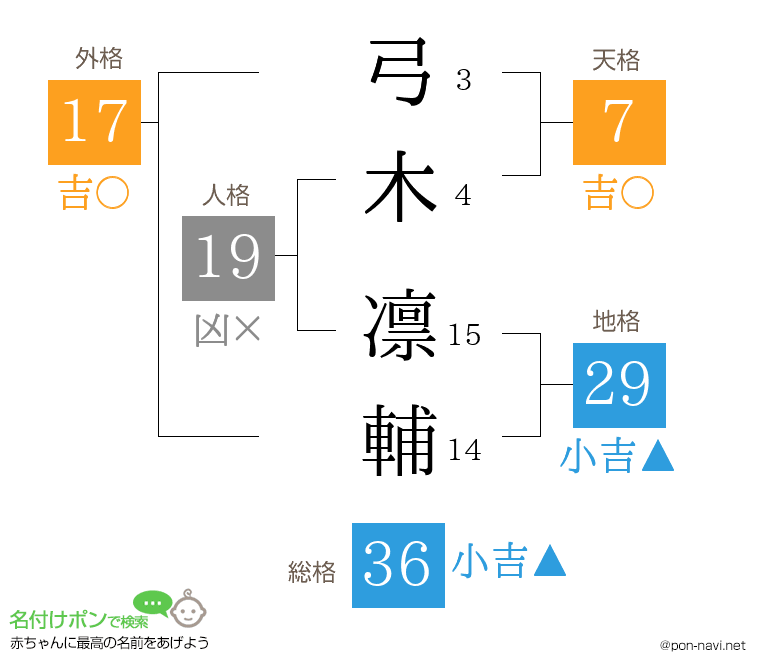 弓木 凛輔さんの姓名判断結果