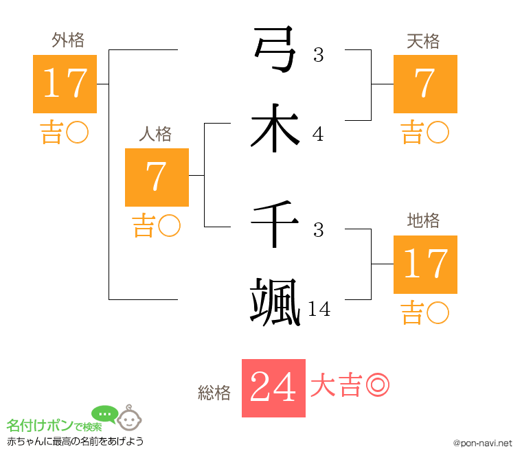 弓木 千颯さんの姓名判断結果