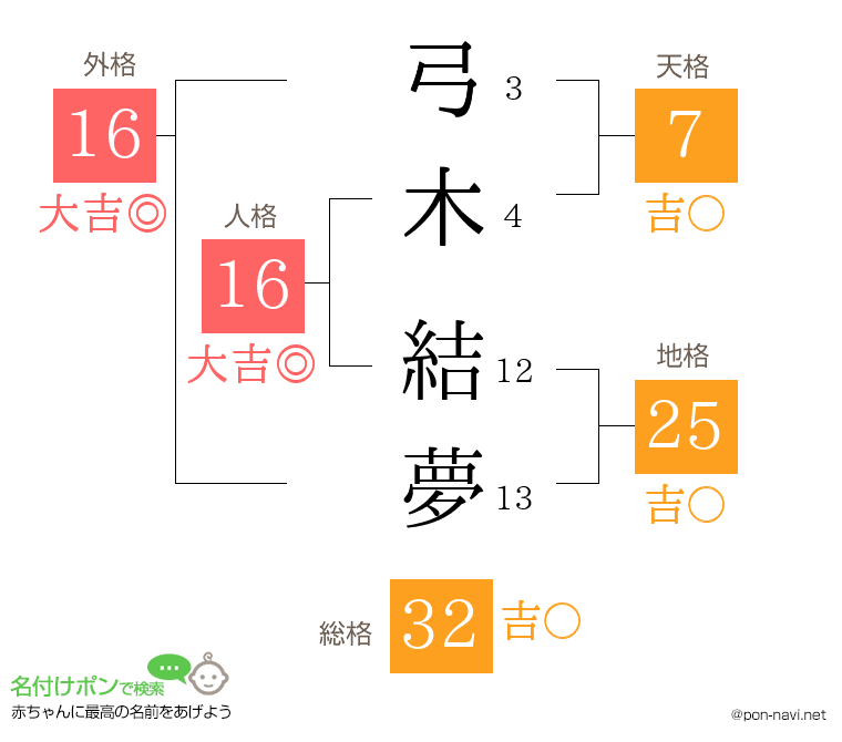 弓木 結夢さんの姓名判断結果