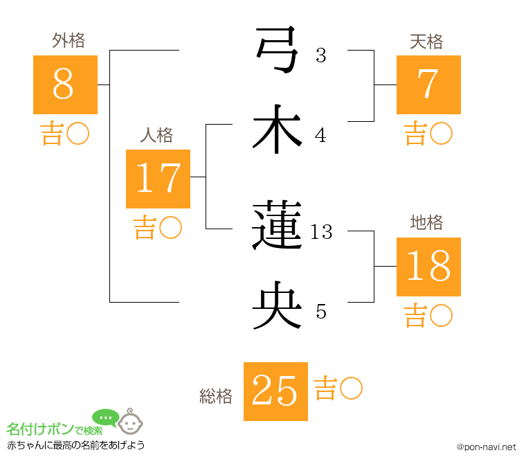 弓木 蓮央さんの姓名判断結果