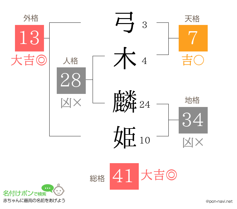 弓木 麟姫さんの姓名判断結果