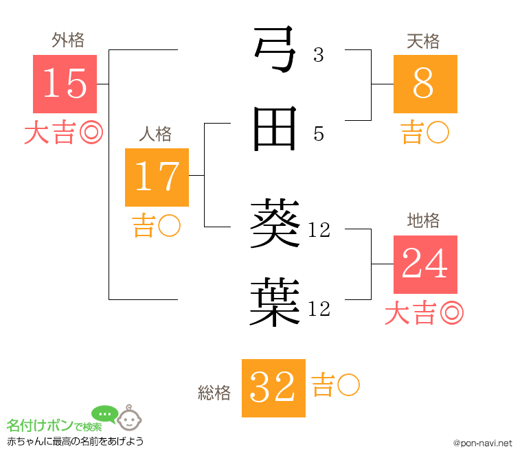 弓田 葵葉さんの姓名判断結果