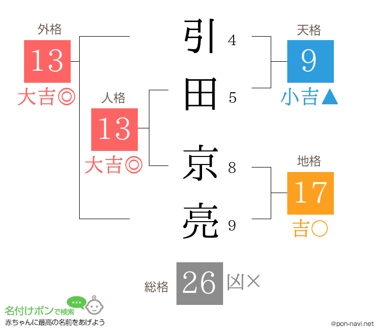 引田 京亮さんの姓名判断結果