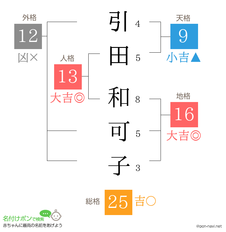 引田 和可子さんの姓名判断結果