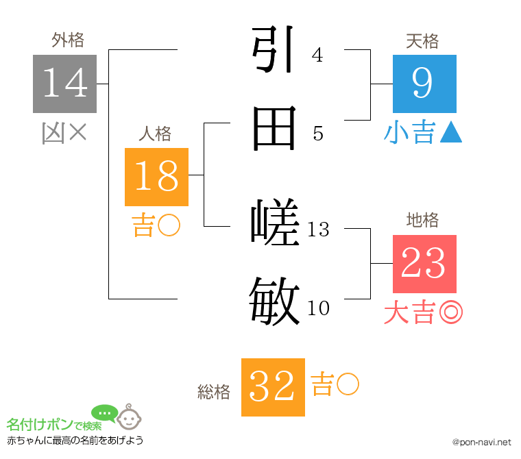 引田 嵯敏さんの姓名判断結果