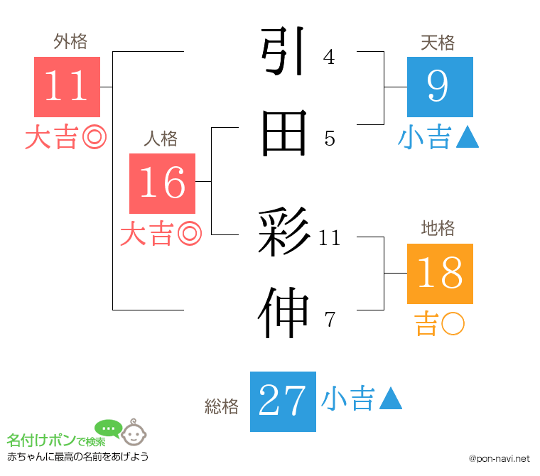 引田 彩伸さんの姓名判断結果