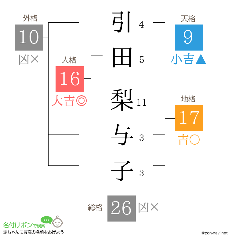 引田 梨与子さんの姓名判断結果