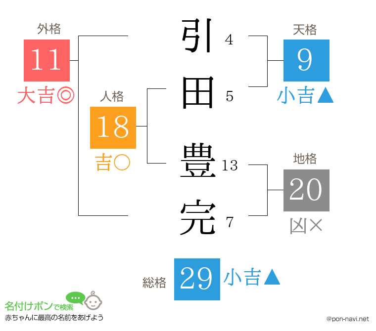 引田 豊完さんの姓名判断結果