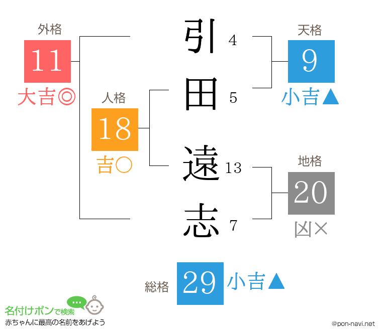 引田 遠志さんの姓名判断結果