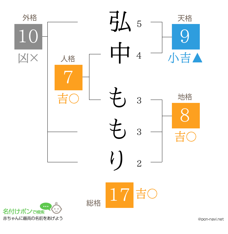 弘中 ももりさんの姓名判断結果