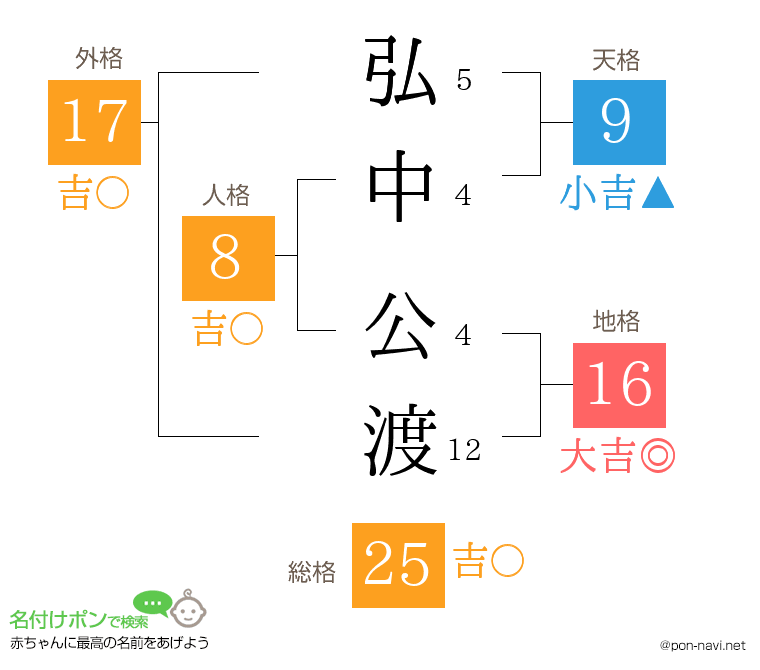 弘中 公渡さんの姓名判断結果