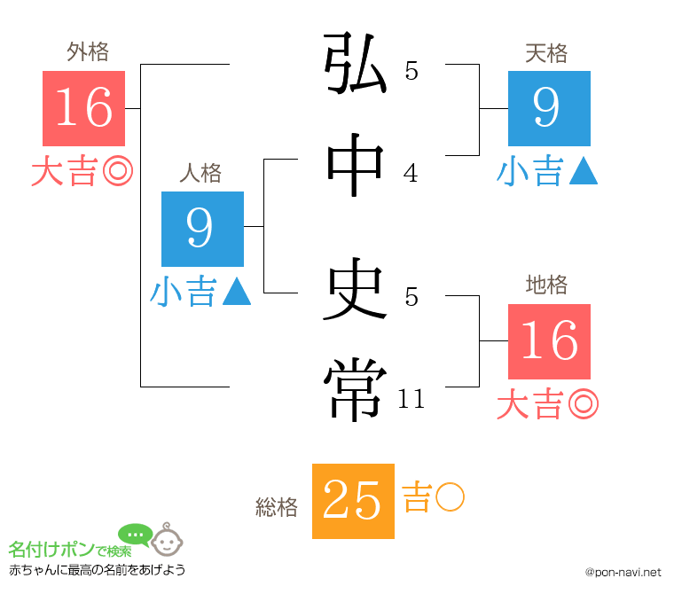 弘中 史常さんの姓名判断結果