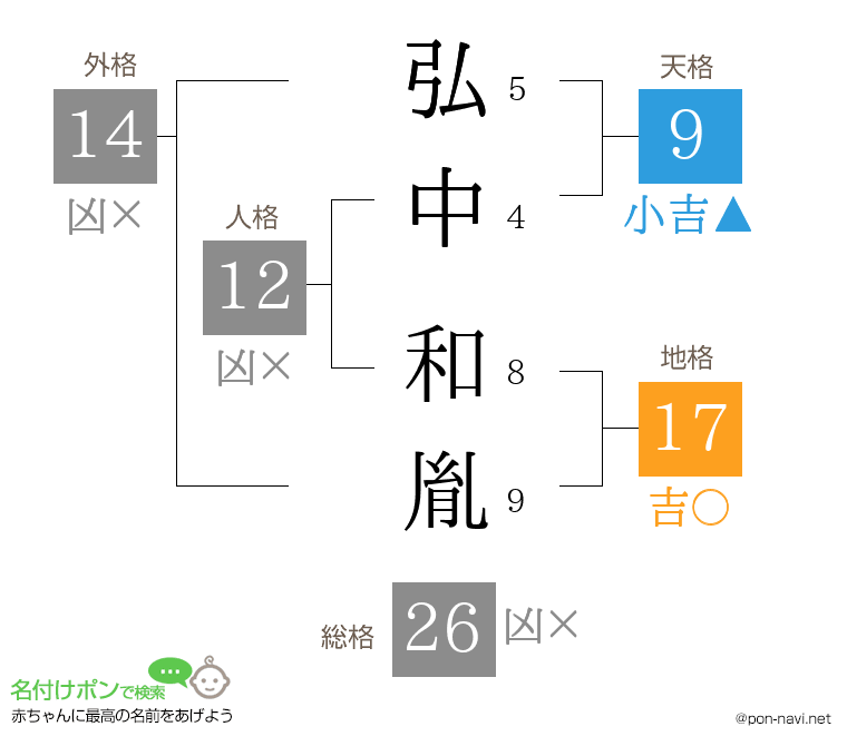 弘中 和胤さんの姓名判断結果