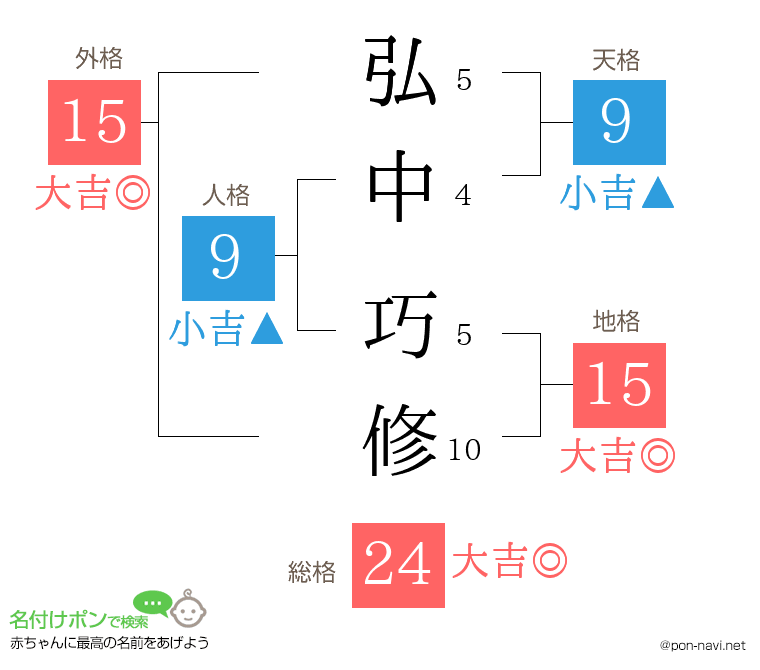 弘中 巧修さんの姓名判断結果