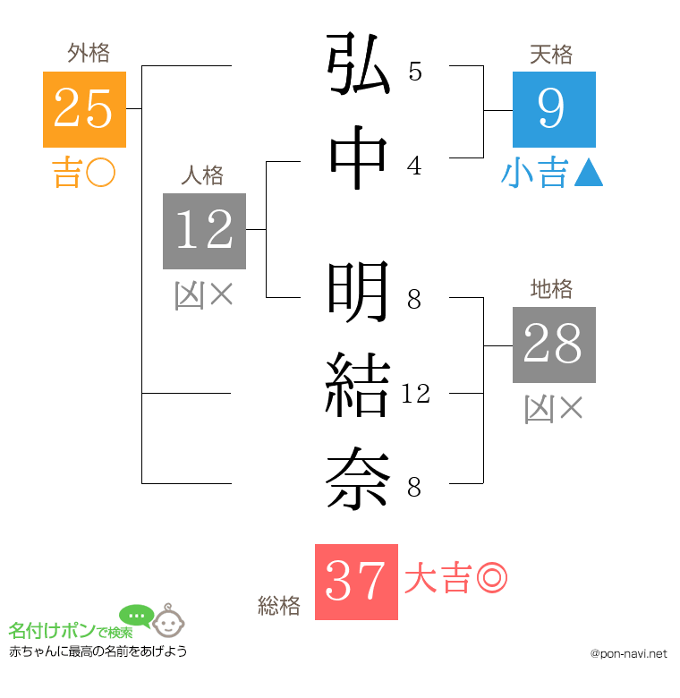 弘中 明結奈さんの姓名判断結果