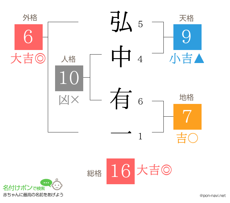 弘中 有一さんの姓名判断結果