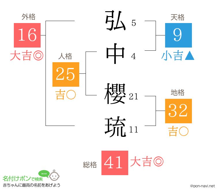 弘中 櫻琉さんの姓名判断結果