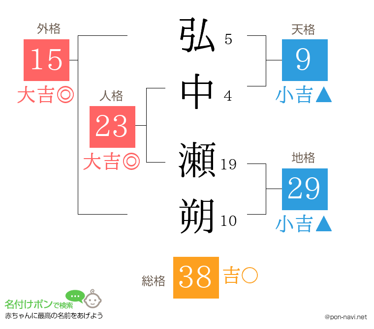 弘中 瀬朔さんの姓名判断結果