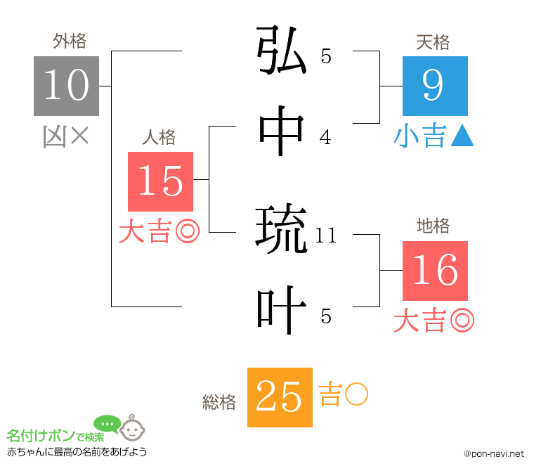 弘中 琉叶さんの姓名判断結果
