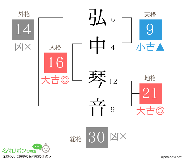 弘中 琴音さんの姓名判断結果