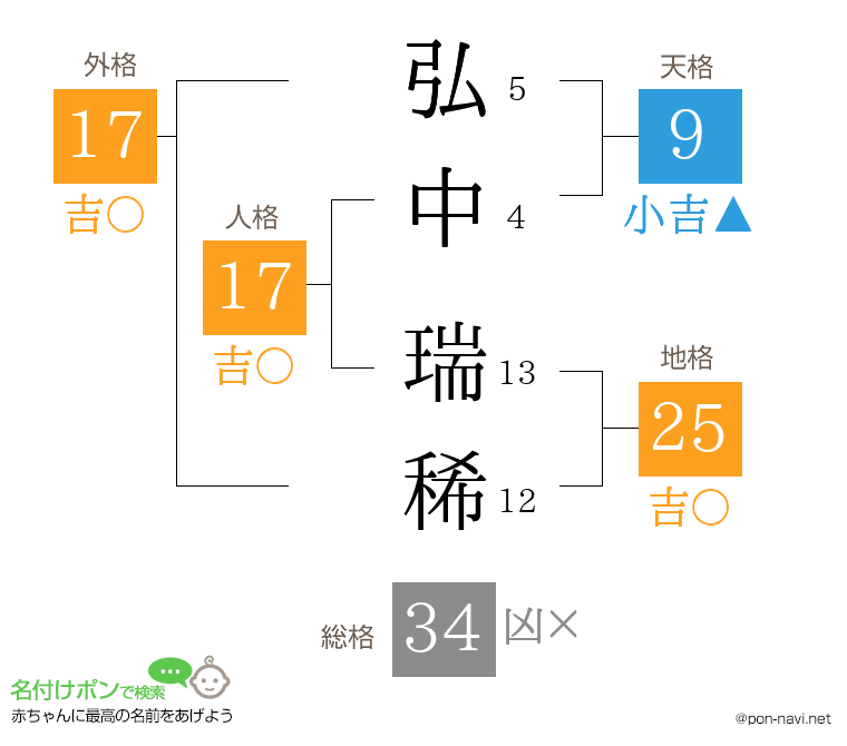 弘中 瑞稀さんの姓名判断結果