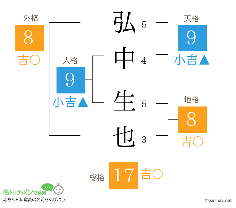 弘中 生也さんの姓名判断結果