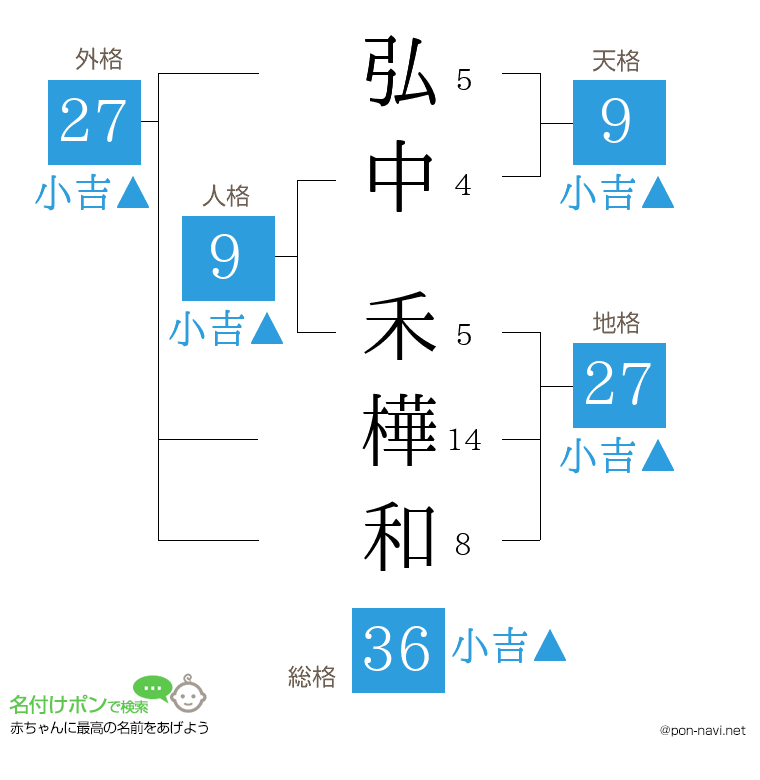 弘中 禾樺和さんの姓名判断結果