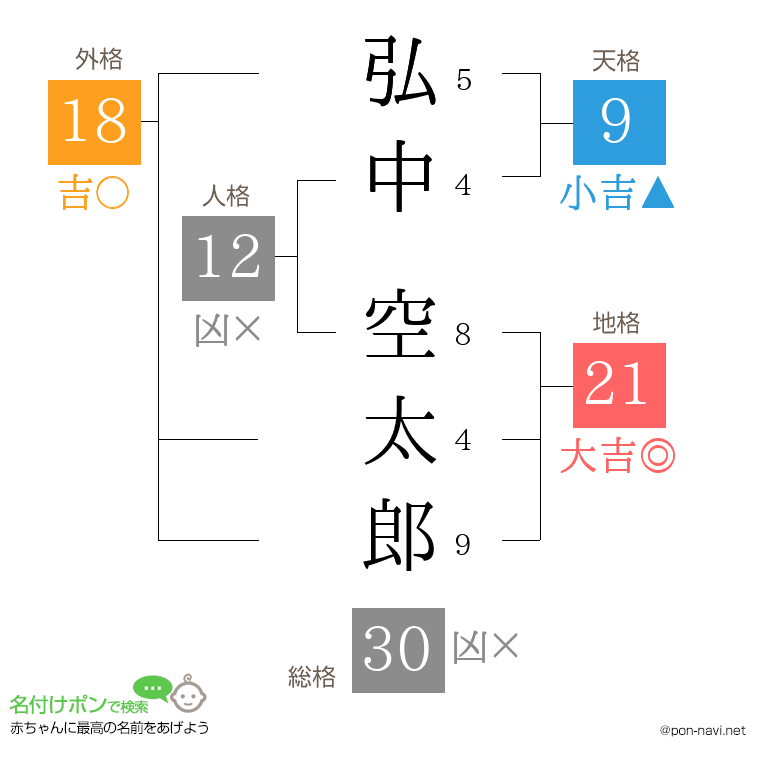 弘中 空太郎さんの姓名判断結果