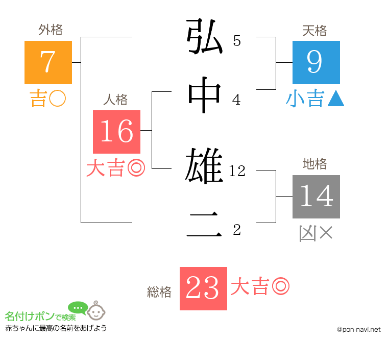 弘中 雄二さんの姓名判断結果