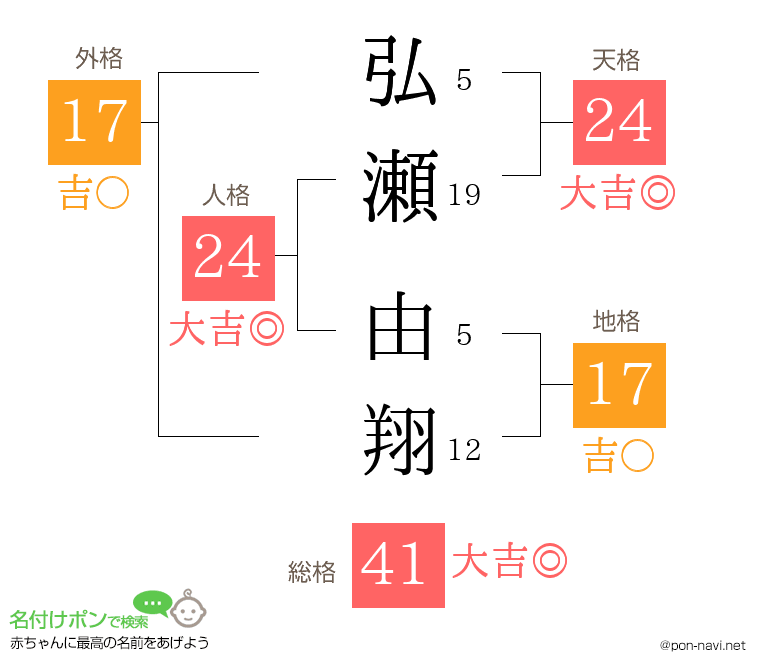 弘瀬 由翔さんの姓名判断結果