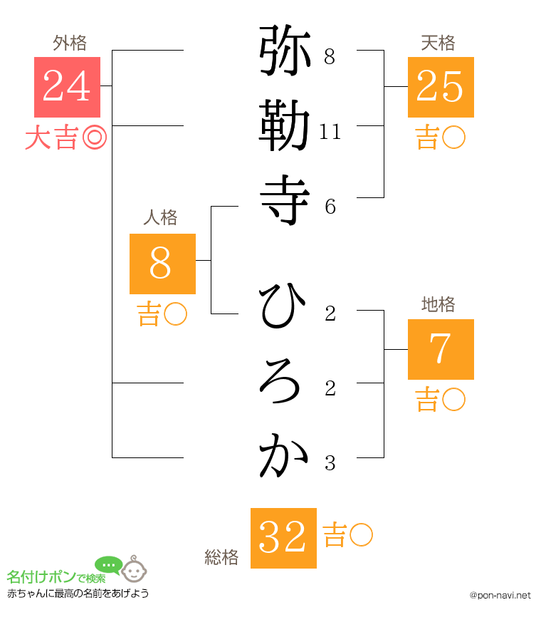 弥勒寺 ひろかさんの姓名判断結果