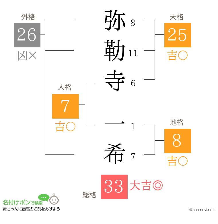 弥勒寺 一希さんの姓名判断結果