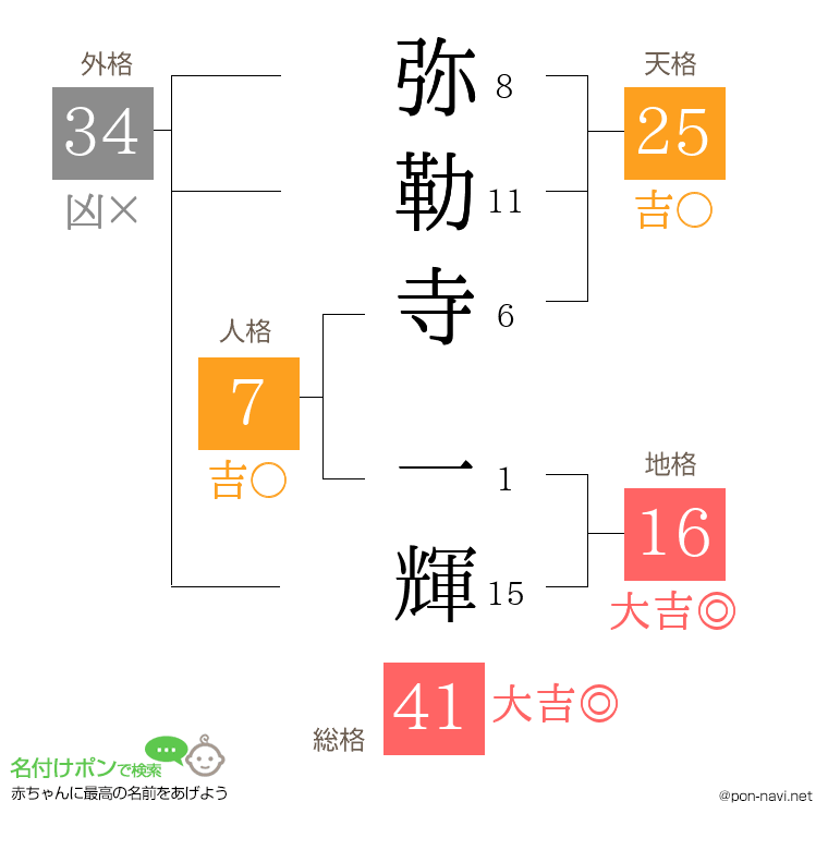 弥勒寺 一輝さんの姓名判断結果